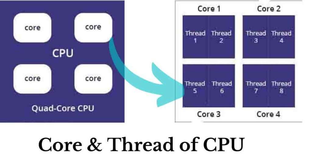 Core and threads in processor